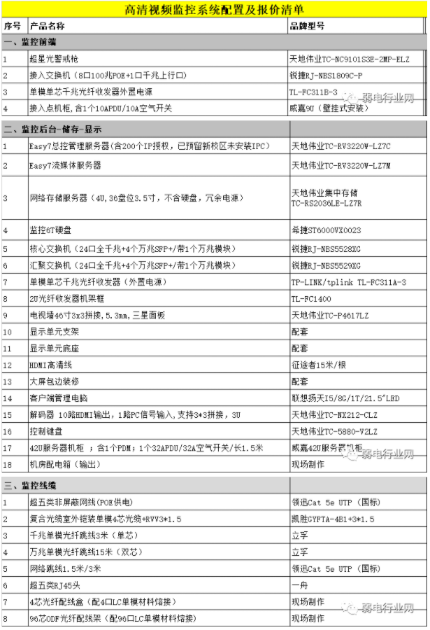 监控项目如何报价？按百分比与分项报价都如何做预算