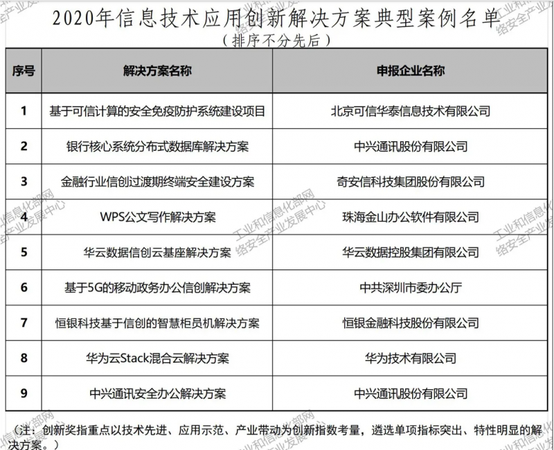 2020年信息创新典型解决方案