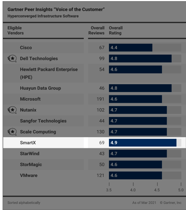 IT 界的“大众点评”超融合技术哪家强 ？