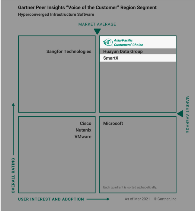IT 界的“大众点评”超融合技术哪家强 ？