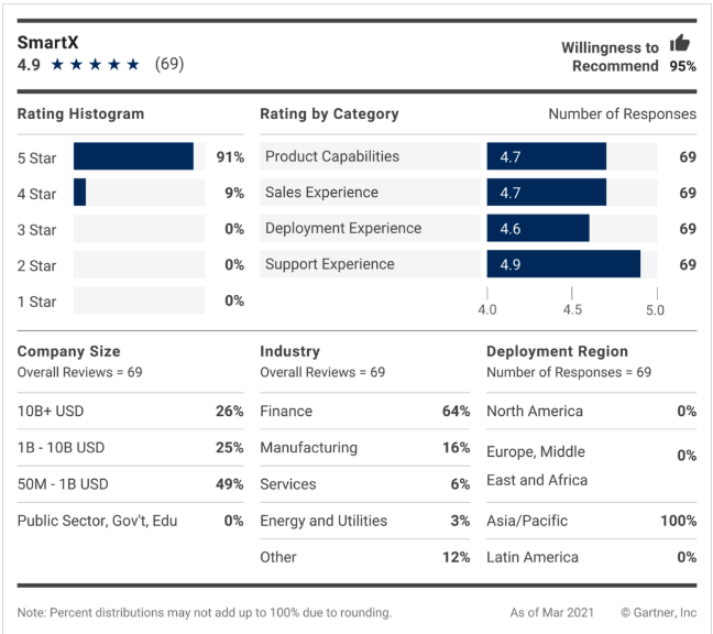 IT 界的“大众点评”超融合技术哪家强 ？