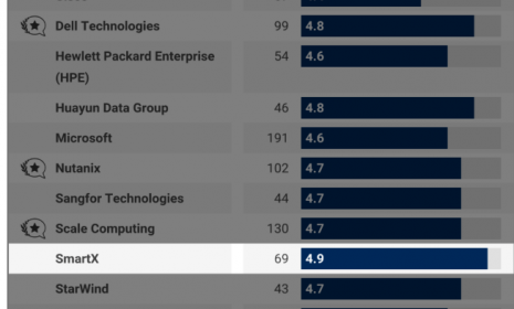 IT 界的“大众点评”超融合技术哪家强 ？