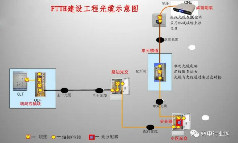 光纤入户系统图
