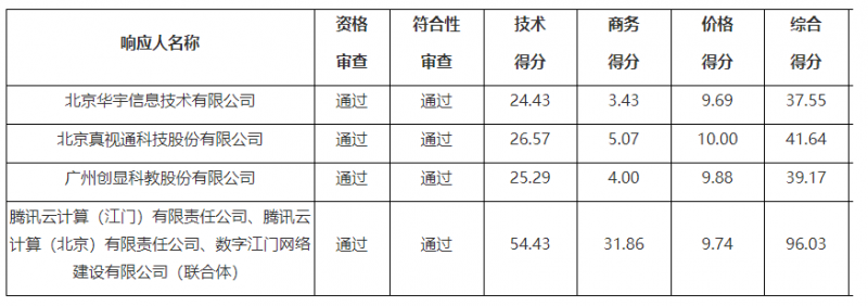 广东江门智慧城市（一期）项目，腾讯云与华为中标