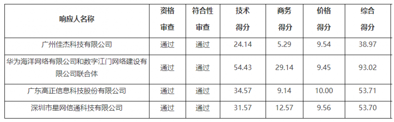 广东江门智慧城市（一期）项目，腾讯云与华为中标