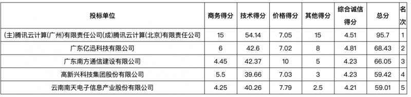 广东江门智慧城市（一期）项目，腾讯云与华为中标