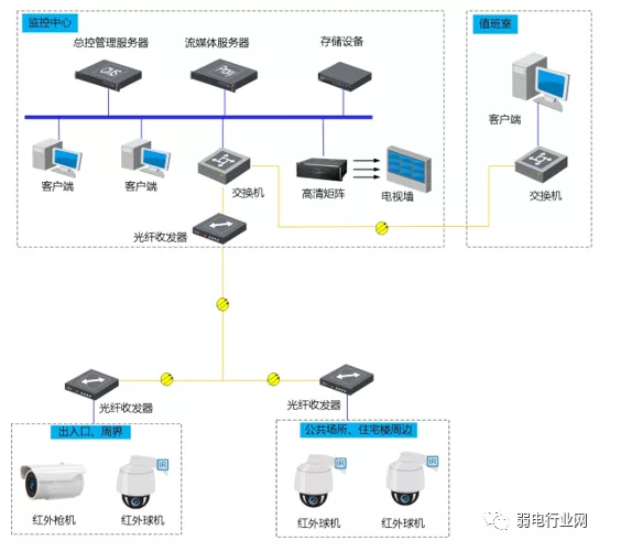 小区安防监控项目方案