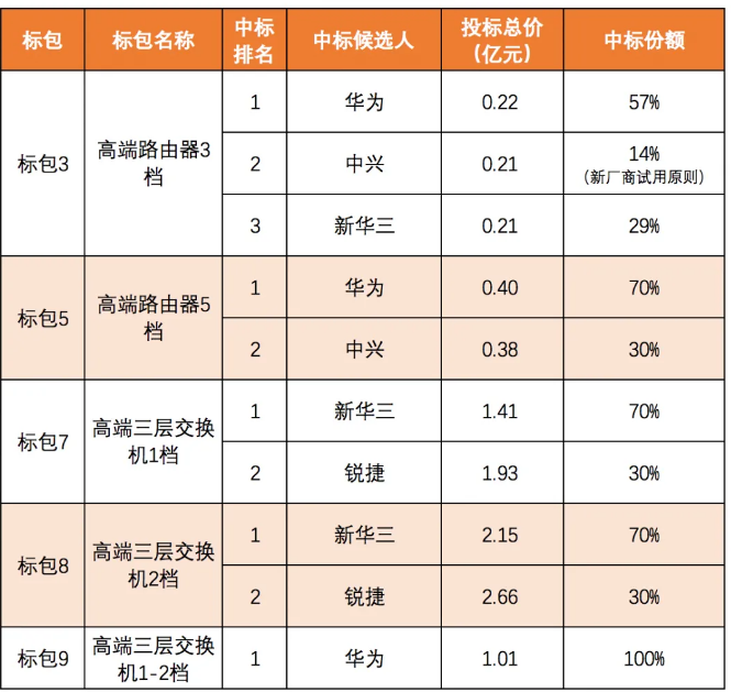 中国移动高端路由器集采大单,4家中标 中国移动高端路由器集采大单,4家中标