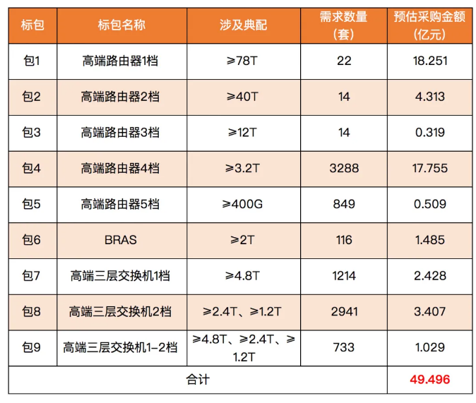 中国移动高端路由器集采大单,4家中标 中国移动高端路由器集采大单,4家中标