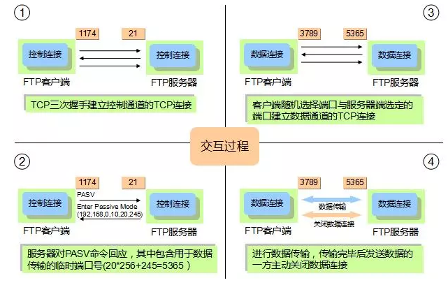 文件传输协议:FTP、TFTP、SFTP有什么区别 文件传输协议:FTP、TFTP、SFTP有什么区别