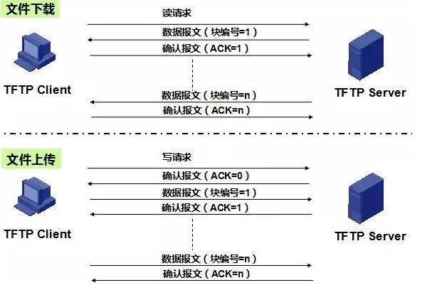 文件传输协议:FTP、TFTP、SFTP有什么区别 文件传输协议:FTP、TFTP、SFTP有什么区别