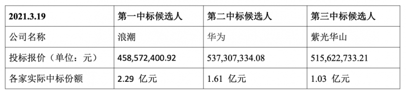 华为放弃 1.6 亿元GPU型服务器集采大单
