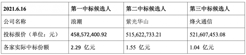 华为放弃 1.6 亿元GPU型服务器集采大单