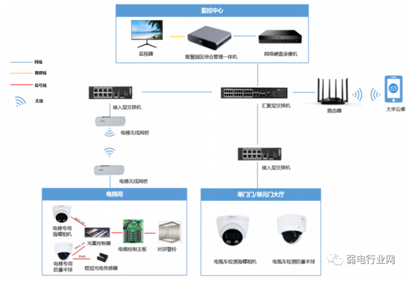 大华小区电梯防止电瓶车报警方案