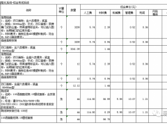 综合布线系统各项施工如何报价?