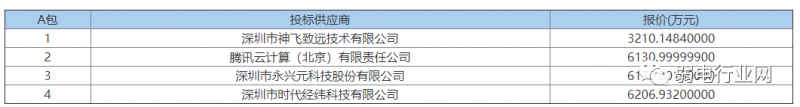 6130万元,腾讯云中标深圳大学三校区互动教学智慧信息系统,最低投标3210万(附招标文件与清单) 6130万元,腾讯云中标深圳大学三校区互动教学智慧信息系统,最低投标3210万(附招标文件与清单)