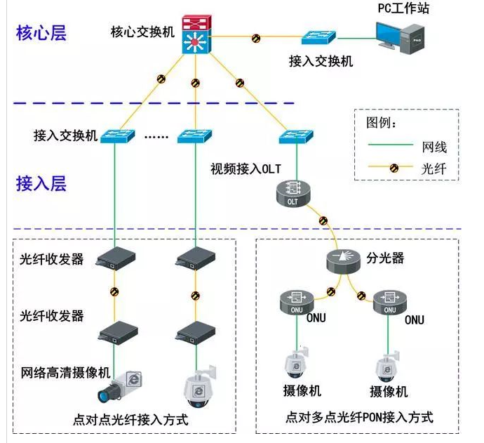 光网络的弱电安防工程解决方案
