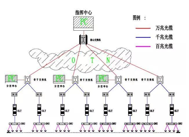 光网络的弱电安防工程解决方案