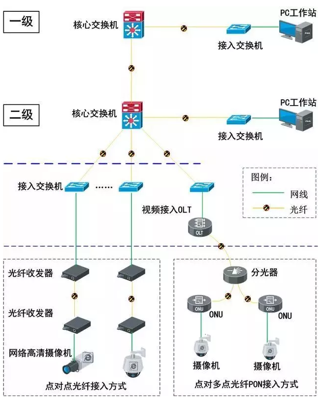 光网络的弱电安防工程解决方案