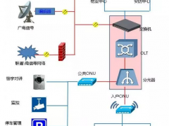 应用无源（PON）光网络的弱电安防工程解决方案