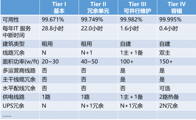 数据中心机房等级划分有哪些