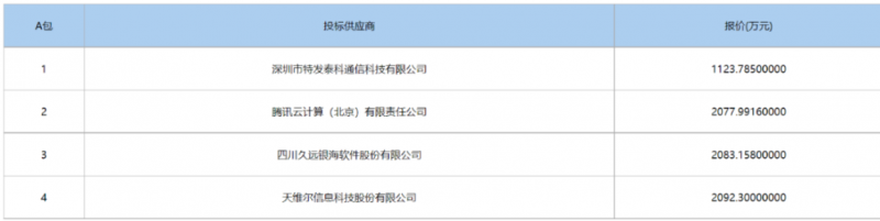 2077万元，腾讯云中标深圳大学智慧教室设备项目