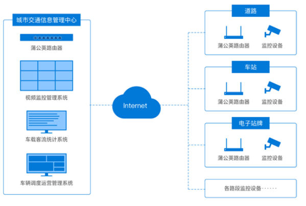 蒲公英4G工业路由器智慧交通