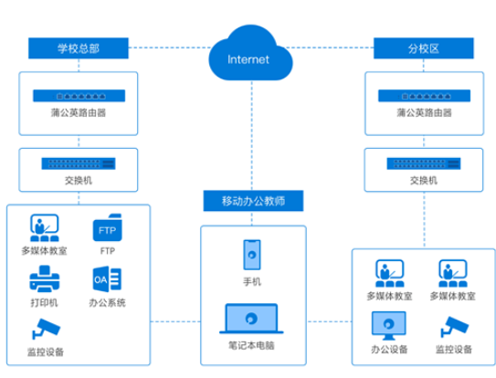 路由器在智慧教育方案