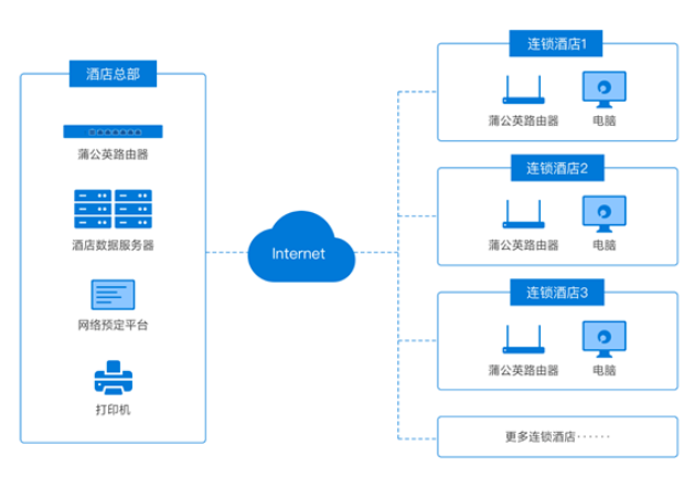 路由器在智慧酒店的应用