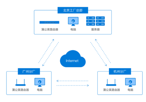 路由器在工厂的应用