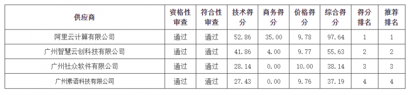 2941万元，阿里云中标湛江幼儿师范专科学校三期建设项目智慧校园一体化建设
