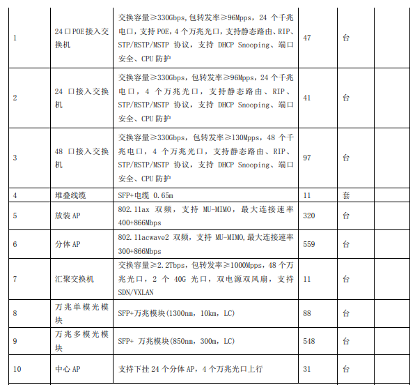医院计算机信息网络系统设备清单