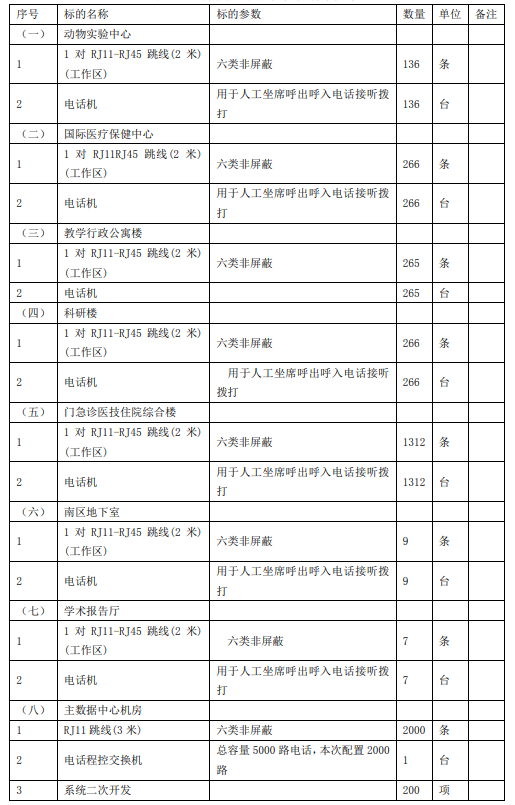 医院集团电话系统清单