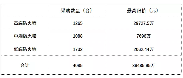 中国移动近4亿的防火墙集采大单：华为成最大赢家