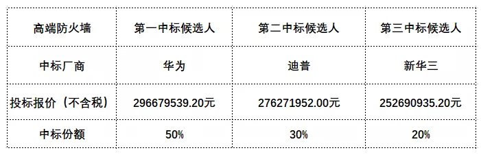 中国移动近4亿的防火墙集采大单：华为成最大赢家
