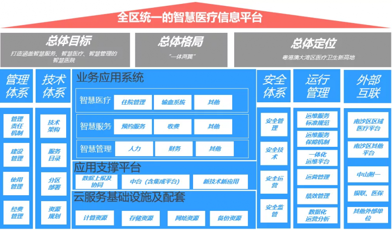 明日联合医疗＆移动2.6亿中标中山大学附属南沙医院信息化项目