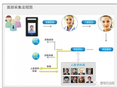 人脸识别闸机系统解决方案，人脸闸机如何接线与维保