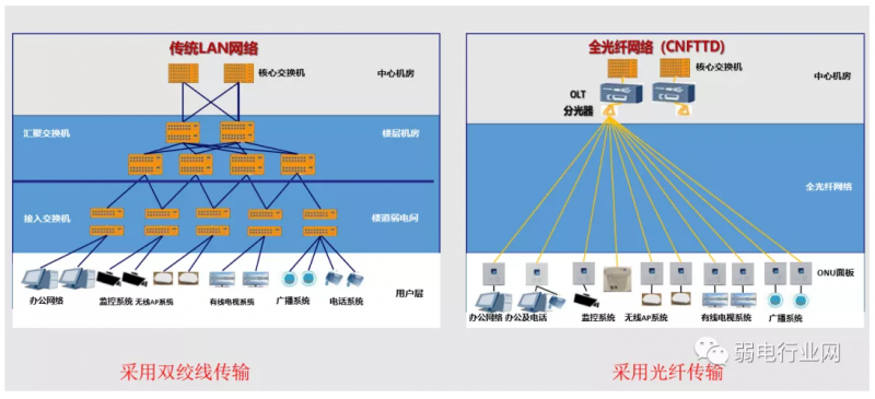 PON如何在监控项目中应用？它有什么优势？