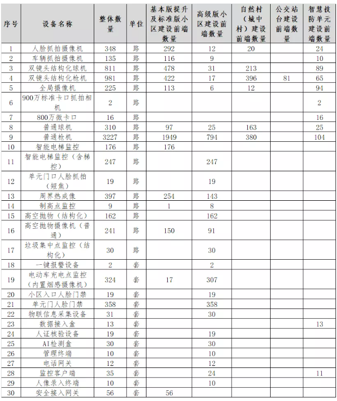 中国电信:1.55亿中标无锡市2021年滨湖区智慧技防小区租赁服务项目 中国电信:1.55亿中标无锡市2021年滨湖区智慧技防小区租赁服务项目