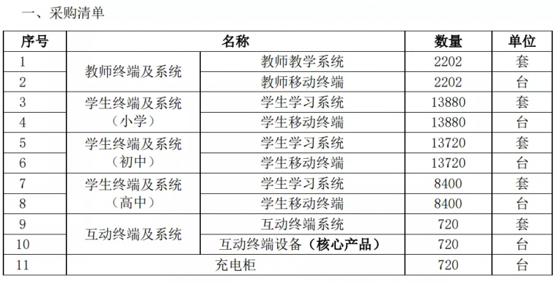 数字江淮（科大讯飞）：9188万中标安徽金寨县智慧学校全覆盖项目