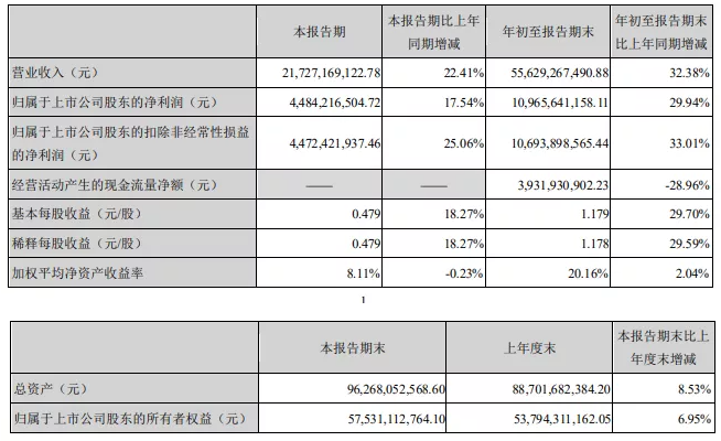 海康威视：2021前三季度实现营收556.29亿元，同比增长32.38%！