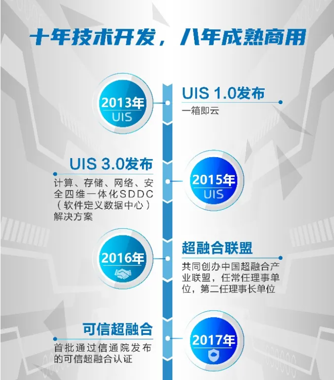 排名第一！新华三UIS持续领跑中国超融合市场