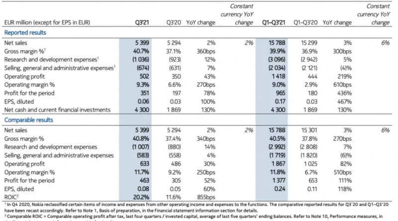 诺基亚Q3实现营业利润6.33亿欧元，同比增长30%