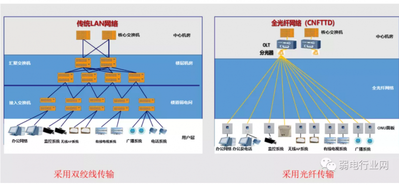 全光网监控组网