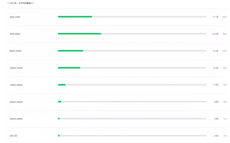 弱电人工资多少