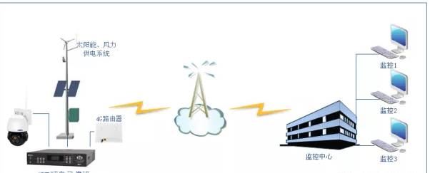 4G太阳能监控系统都有哪些设备组成？
