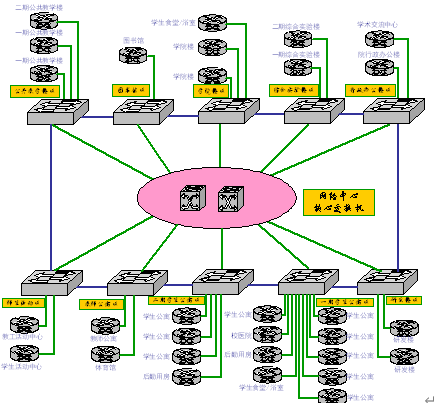 学校网络如何设计？核心层网络如何规划？