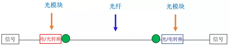 光纤收发器和光模可以通信