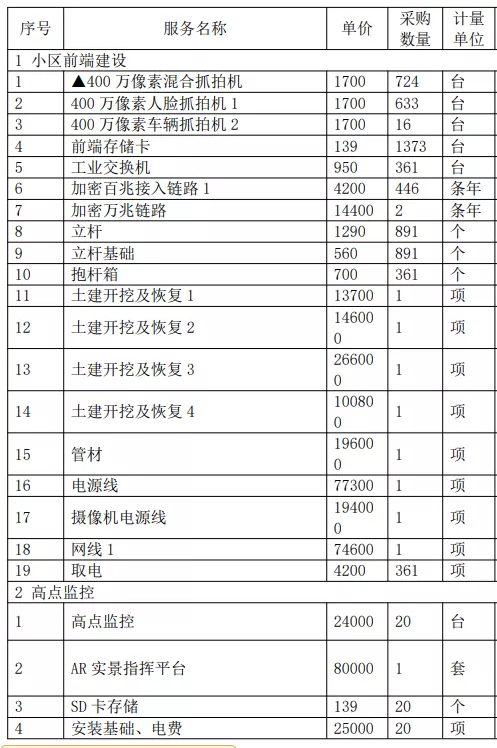 海康威视：3292万中标天津市北辰区2021年智慧平安社区建设项目
