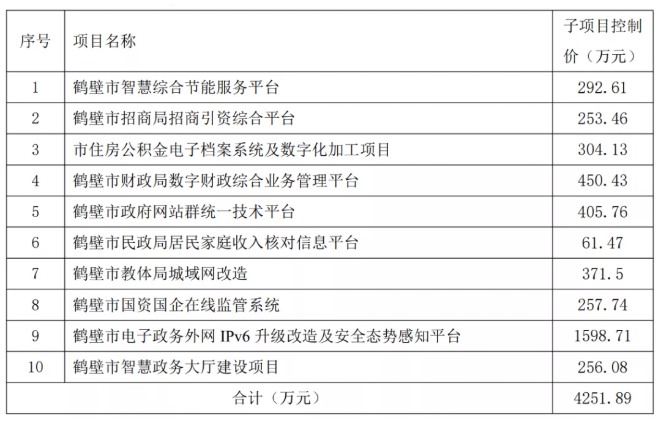 预算18270.52万元，鹤壁新型智慧城市（二期）项目招标